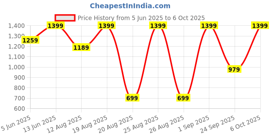 myntra.com Snitch Men Cuban Collar Textured Casual Shirt snitch Price History Graph from 5 Jun 2025 to 6 Oct 2025