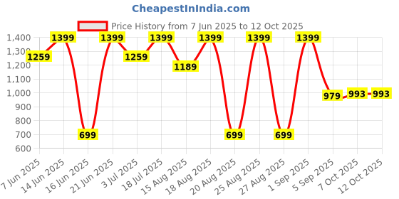 myntra.com Snitch Men Cuban Collar Textured Casual Shirt snitch Price History Graph from 7 Jun 2025 to 4 Oct 2025