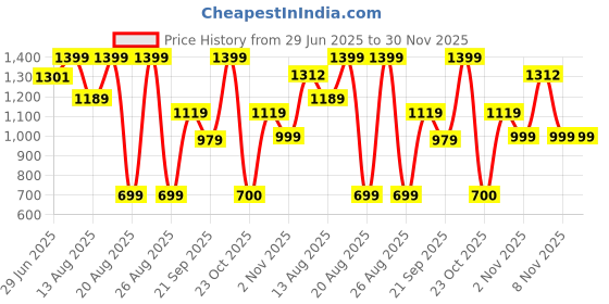 myntra.com Snitch Men Cuban Collar Textured Casual Shirt snitch Price History Graph from 29 Jun 2025 to 30 Nov 2025