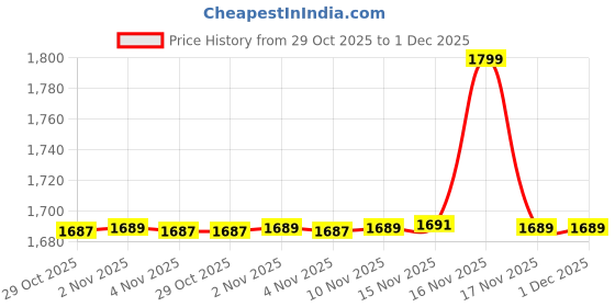 myntra.com Snitch Men Dark Blue Bootcut Jeans snitch Price History Graph from 29 Oct 2025 to 1 Dec 2025