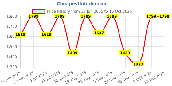 myntra.com Snitch Men Dark Blue Regular Fit Jeans snitch Price History Graph from 18 Jun 2025 to 16 Oct 2025