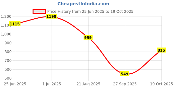 myntra.com Snitch Men Dark Blue Stripes Regular Fit Shirt snitch Price History Graph from 25 Jun 2025 to 19 Oct 2025