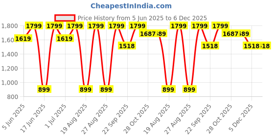 myntra.com Snitch Men Dark Charcoal Black Mid-Rise Baggy Jeans snitch Price History Graph from 5 Jun 2025 to 6 Dec 2025