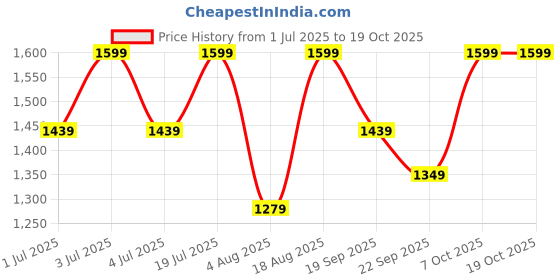 myntra.com Snitch Men Dark Charcoal Black Mid-Rise Regular Fit Trouser snitch Price History Graph from 1 Jul 2025 to 18 Oct 2025