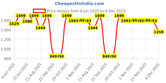 myntra.com Snitch Men Dark Charcoal Grey Mid-Rise Slim Fit Formal Trouser snitch Price History Graph from 8 Jun 2025 to 4 Dec 2025