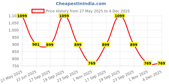 myntra.com Snitch Men Dark Eau De Parfum - 100 ml snitch Price History Graph from 27 May 2025 to 4 Dec 2025