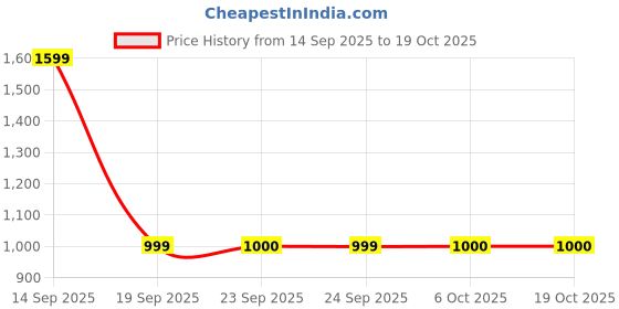 myntra.com Snitch Men Dark Green Mid-Rise Relaxed Fit Trouser snitch Price History Graph from 14 Sep 2025 to 18 Oct 2025