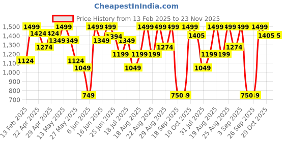myntra.com Snitch Men Dark Green Plain Relaxed-Fit Pure Cotton Track Pants snitch Price History Graph from 13 Feb 2025 to 22 Nov 2025