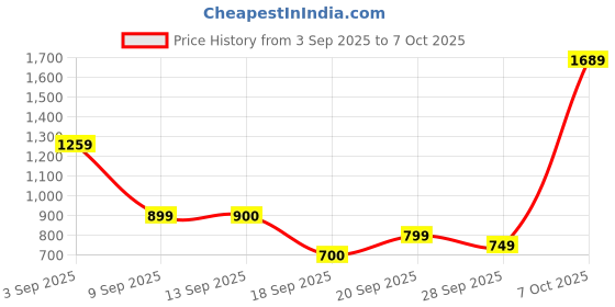 myntra.com Snitch Men Dark Grey Mid Rise Relaxed Fit Track Pants snitch Price History Graph from 3 Sep 2025 to 7 Oct 2025