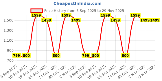 myntra.com Snitch Men Dark Grey Mid-Rise Relaxed Fit Trouser snitch Price History Graph from 5 Sep 2025 to 28 Nov 2025