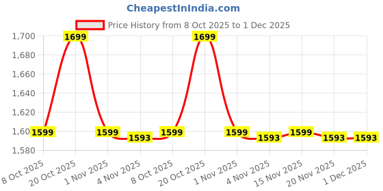 myntra.com Snitch Men Dark Grey Mid-Rise Slim Fit Trouser snitch Price History Graph from 8 Oct 2025 to 1 Dec 2025