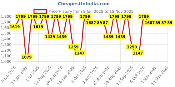 myntra.com Snitch Men Dark Jet Black Mid-Rise Baggy Jeans snitch Price History Graph from 8 Jun 2025 to 15 Nov 2025