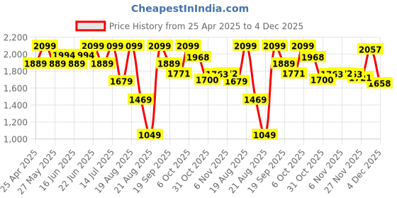 myntra.com Snitch Men Denim Jacket snitch Price History Graph from 25 Apr 2025 to 4 Dec 2025