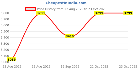 myntra.com Snitch Men Denim Jacket snitch Price History Graph from 22 Aug 2025 to 23 Oct 2025