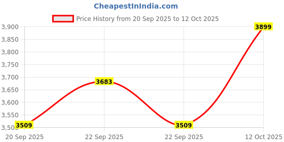 myntra.com Snitch Men Denim Jacket snitch Price History Graph from 20 Sep 2025 to 12 Oct 2025