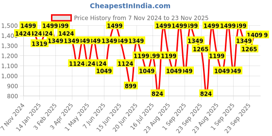 myntra.com Snitch Men Denim Shorts snitch Price History Graph from 7 Nov 2024 to 23 Nov 2025