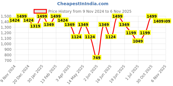 myntra.com Snitch Men Denim Shorts snitch Price History Graph from 9 Nov 2024 to 5 Nov 2025