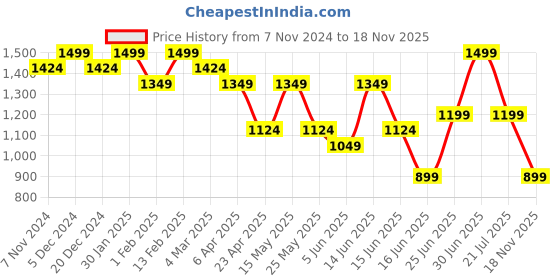 myntra.com Snitch Men Denim Shorts snitch Price History Graph from 7 Nov 2024 to 18 Nov 2025