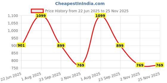 myntra.com Snitch Men Desire Eau De Parfum - 100 ml snitch Price History Graph from 22 Jun 2025 to 24 Nov 2025