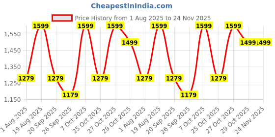 myntra.com Snitch Men Distressed Baggy Fit Jeans snitch Price History Graph from 1 Aug 2025 to 24 Nov 2025