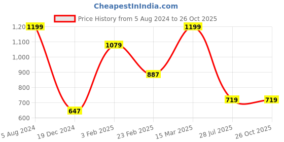 myntra.com Snitch Men Dyed Pure Cotton Round Neck T-shirt snitch Price History Graph from 5 Aug 2024 to 26 Oct 2025