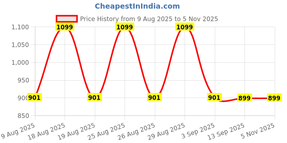 myntra.com Snitch Men Earth Long Lasting Eau De Parfum- 100 ml snitch Price History Graph from 9 Aug 2025 to 5 Nov 2025