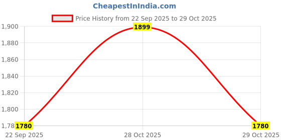 myntra.com Snitch Men Floral Embroidered Cuban Collar Pure Cotton Casual Shirt snitch Price History Graph from 22 Sep 2025 to 28 Oct 2025
