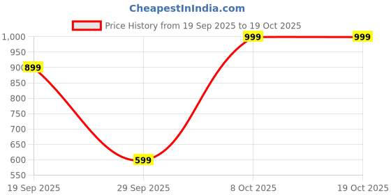 myntra.com Snitch Men Floral Printed Cuban Collar Casual Shirt snitch Price History Graph from 19 Sep 2025 to 17 Oct 2025