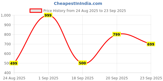 myntra.com Snitch Men Floral Printed Polo Collar T-shirt snitch Price History Graph from 24 Aug 2025 to 23 Sep 2025