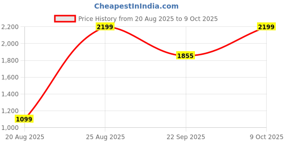 myntra.com Snitch Men Geometric Bomber Jacket snitch Price History Graph from 20 Aug 2025 to 9 Oct 2025