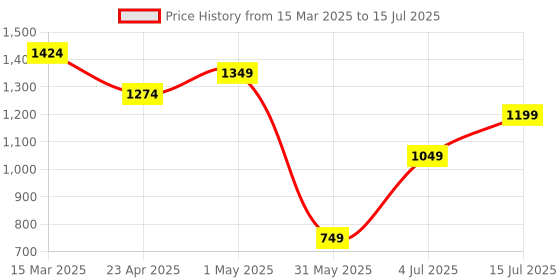 myntra.com Snitch Men Geometric Open Front Jacket snitch Price History Graph from 15 Mar 2025 to 15 Jul 2025