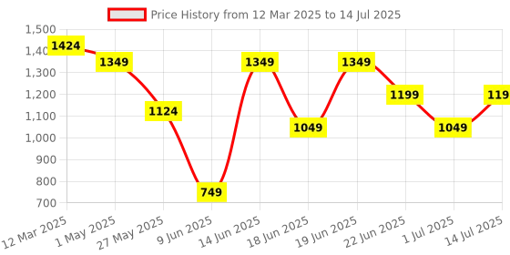 myntra.com Snitch Men Geometric Open Front Jacket snitch Price History Graph from 12 Mar 2025 to 14 Jul 2025