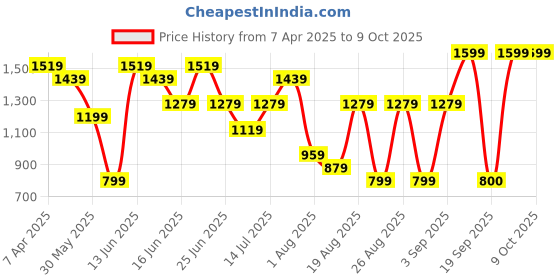 myntra.com Snitch Men Geometric Open Front Jacket snitch Price History Graph from 7 Apr 2025 to 9 Oct 2025