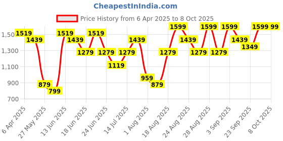 myntra.com Snitch Men Geometric Open Front Jacket snitch Price History Graph from 6 Apr 2025 to 6 Oct 2025