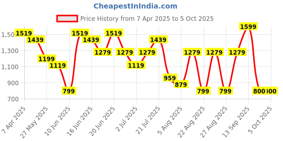 myntra.com Snitch Men Geometric Open Front Jacket snitch Price History Graph from 7 Apr 2025 to 5 Oct 2025