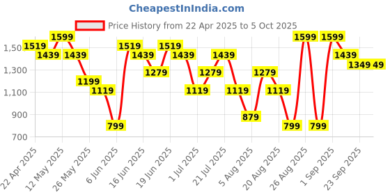 myntra.com Snitch Men Geometric Open Front Jacket snitch Price History Graph from 22 Apr 2025 to 4 Oct 2025
