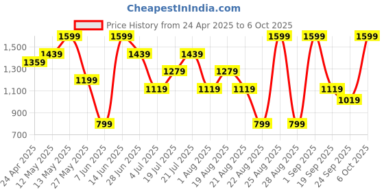 myntra.com Snitch Men Geometric Open Front Jacket snitch Price History Graph from 24 Apr 2025 to 6 Oct 2025