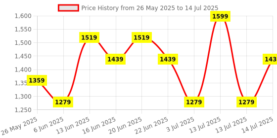 myntra.com Snitch Men Geometric Open Front Jacket snitch Price History Graph from 26 May 2025 to 14 Jul 2025