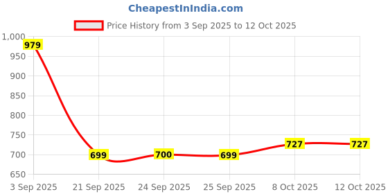 myntra.com Snitch Men Geometric Printed Cuban Collar Casual Shirt snitch Price History Graph from 3 Sep 2025 to 12 Oct 2025