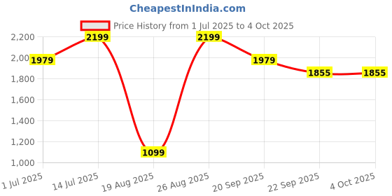 myntra.com Snitch Men Geometric Self Design Bomber Jacket snitch Price History Graph from 1 Jul 2025 to 4 Oct 2025