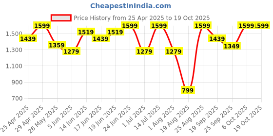 myntra.com Snitch Men Geometric Self Design Cotton Pullover snitch Price History Graph from 25 Apr 2025 to 17 Oct 2025