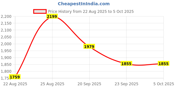 myntra.com Snitch Men Geometric Tailored Jacket snitch Price History Graph from 22 Aug 2025 to 4 Oct 2025