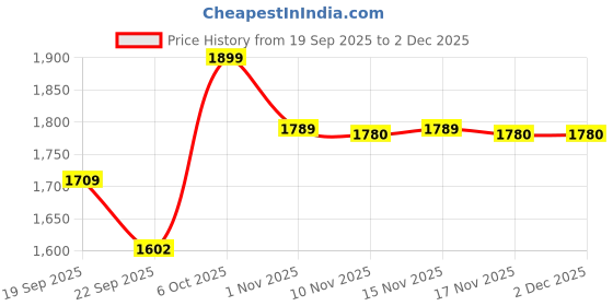 myntra.com Snitch Men Geometric Varsity Jacket snitch Price History Graph from 19 Sep 2025 to 2 Dec 2025