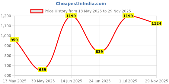 myntra.com Snitch Men Graphic Printed Abstract Cotton T-shirt snitch Price History Graph from 13 May 2025 to 29 Nov 2025