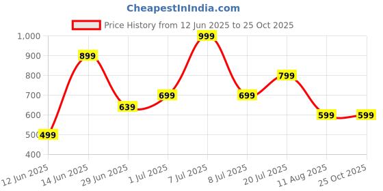 myntra.com Snitch Men Graphic Printed Cotton Oversized T-shirt snitch Price History Graph from 12 Jun 2025 to 25 Oct 2025