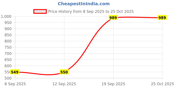 myntra.com Snitch Men Graphic Printed Cotton Oversized T-shirt snitch Price History Graph from 8 Sep 2025 to 25 Oct 2025