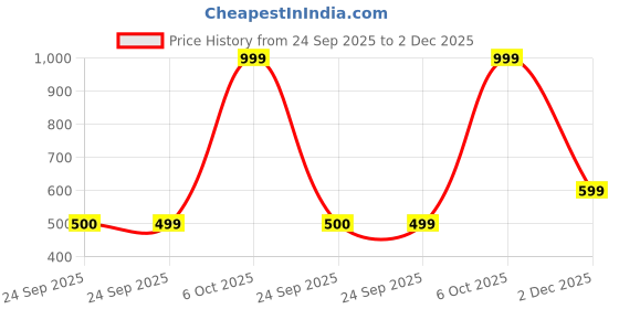 myntra.com Snitch Men Graphic Printed Drop-Shoulder Sleeves Oversized Cotton T-shirt snitch Price History Graph from 24 Sep 2025 to 2 Dec 2025