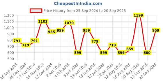 myntra.com Snitch Men Graphic Printed Drop Shoulder Sleeves Oversized T-shirt snitch Price History Graph from 25 Sep 2024 to 20 Sep 2025