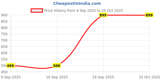 myntra.com Snitch Men Graphic Printed Oversized Pure Cotton T-shirt snitch Price History Graph from 9 Sep 2025 to 24 Oct 2025