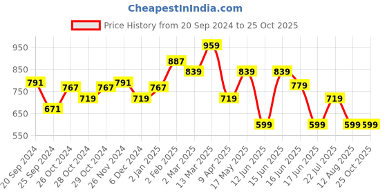 myntra.com Snitch Men Graphic Printed Round Neck Cotton Oversized T-Shirt snitch Price History Graph from 20 Sep 2024 to 25 Oct 2025